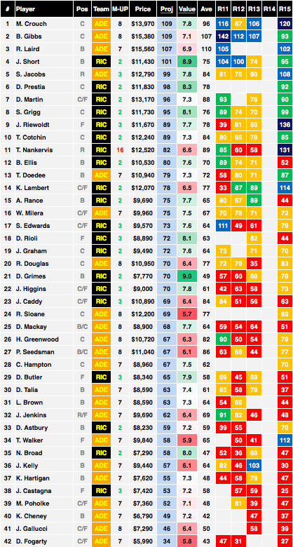 AFL Round 16 Cheat Sheet