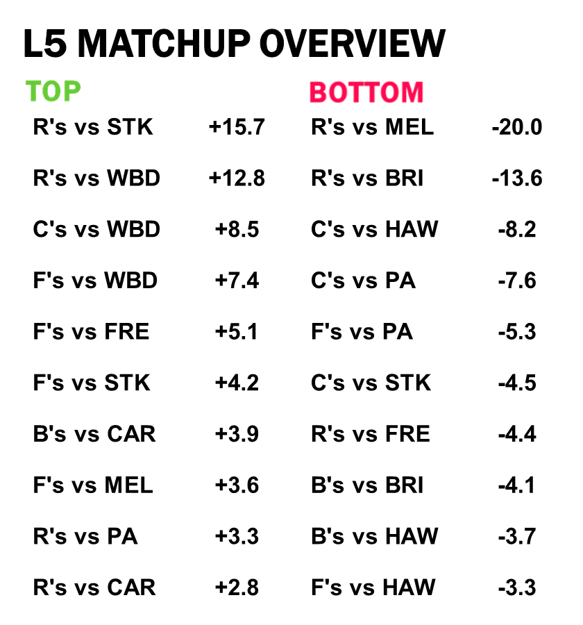 AFL Stats Last 5 Matchup differential