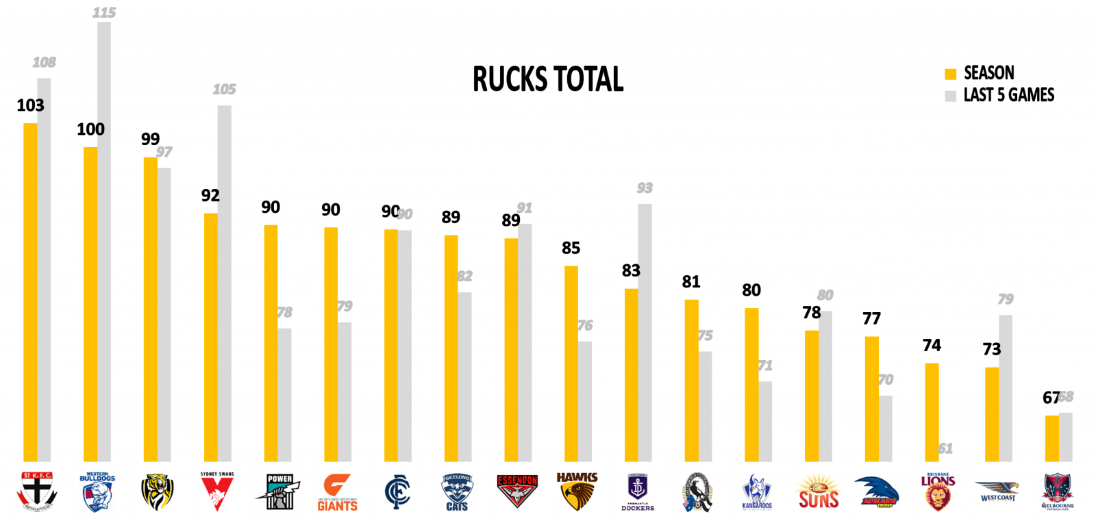 AFL Stats Rucks