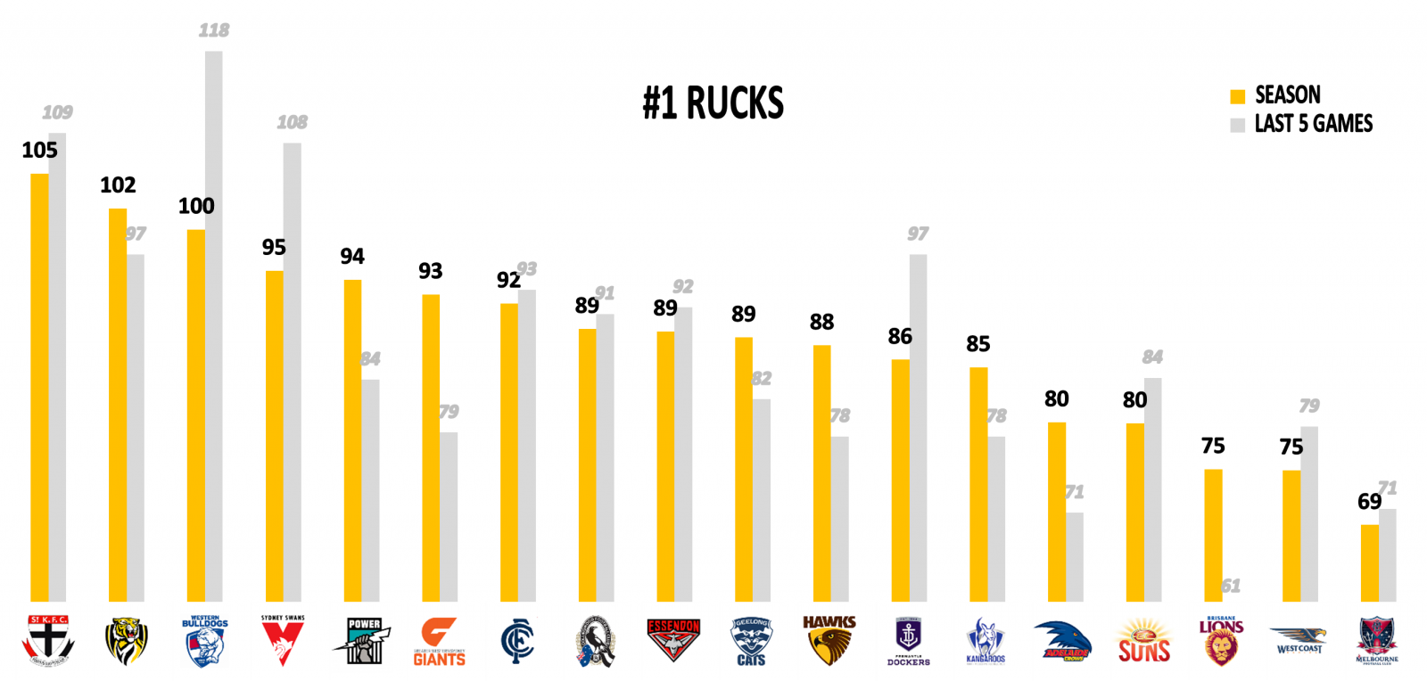 AFL Round 16 Stats Rucks