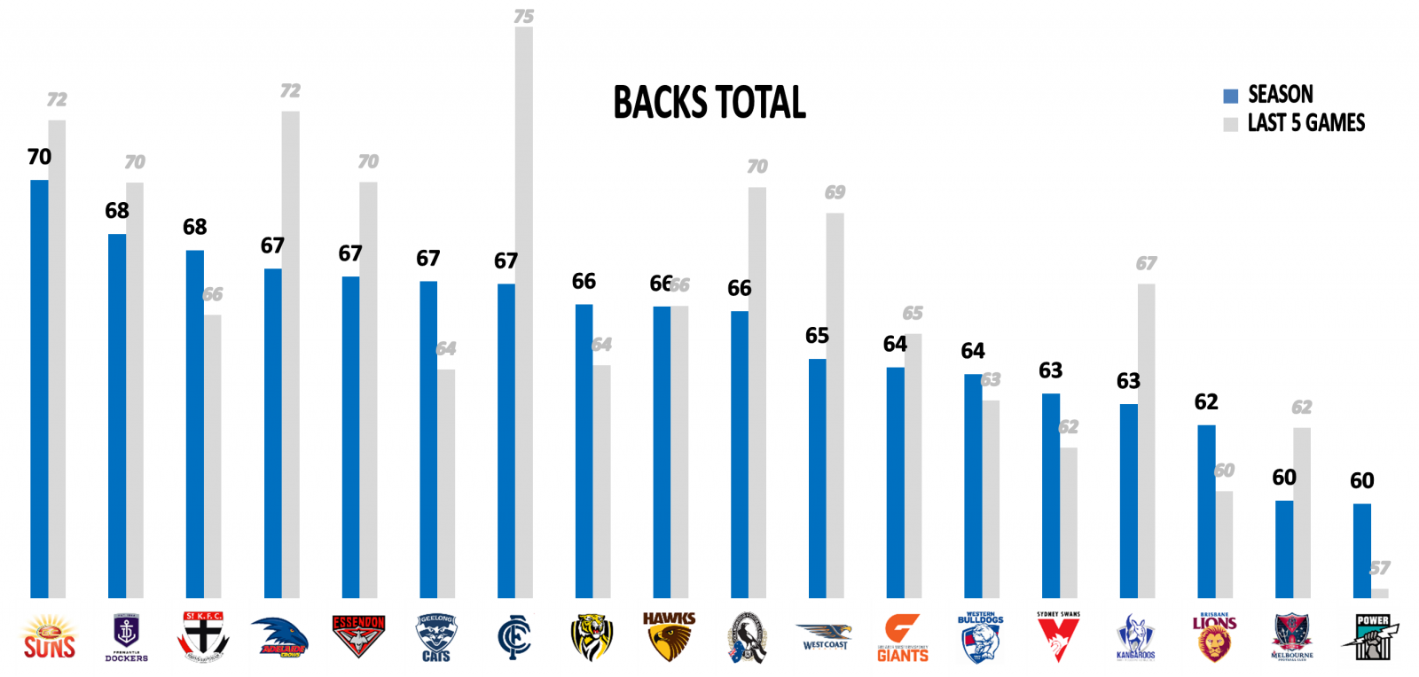 AFL Stats Carlton backs Points against