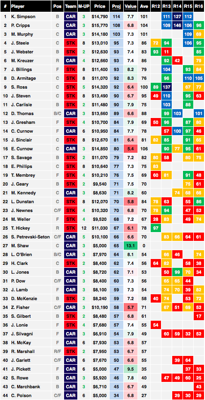 Saints vs Carlton cheat sheet