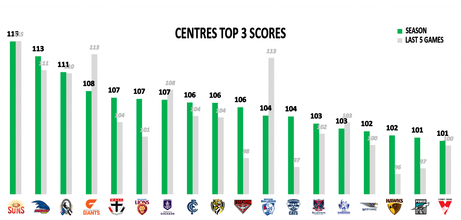 AFL Stats Round 17 Centres Top 3