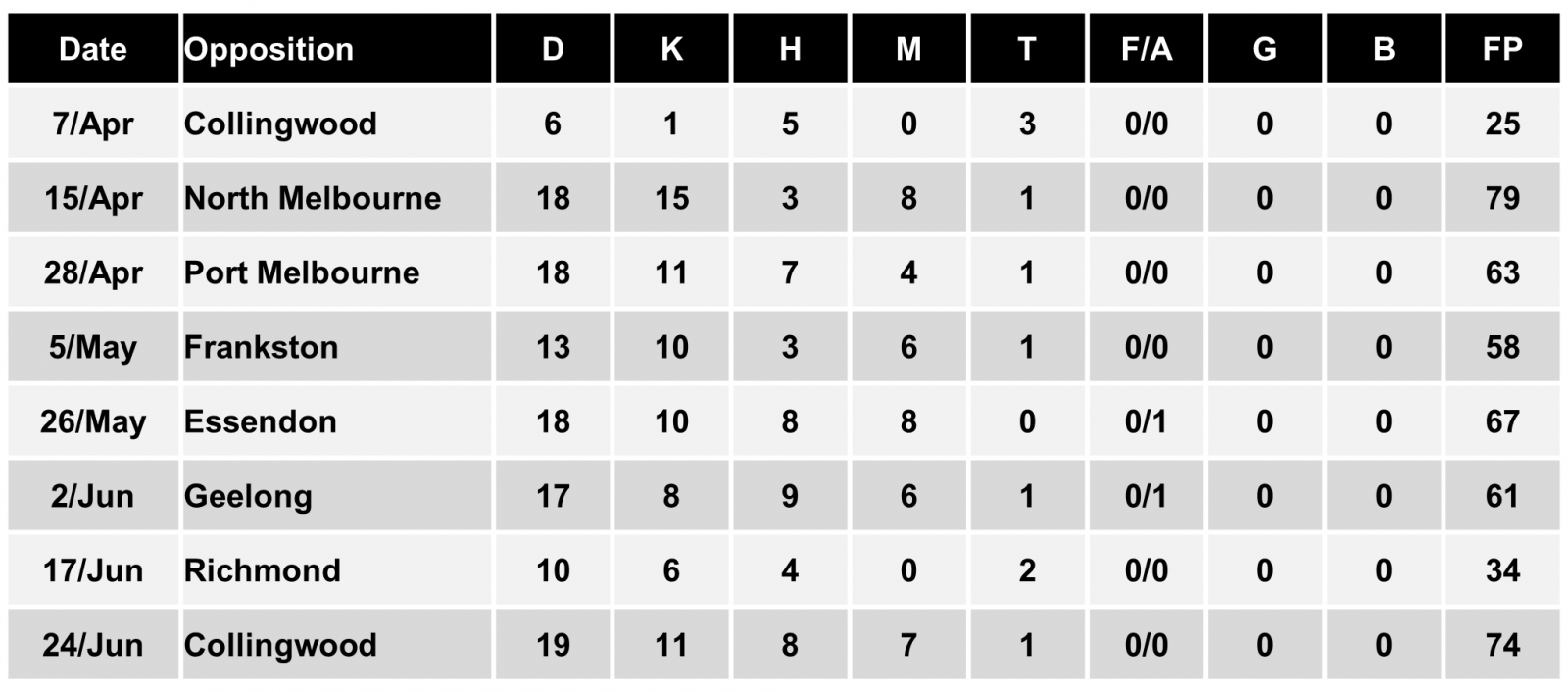 Matt Shaw stats