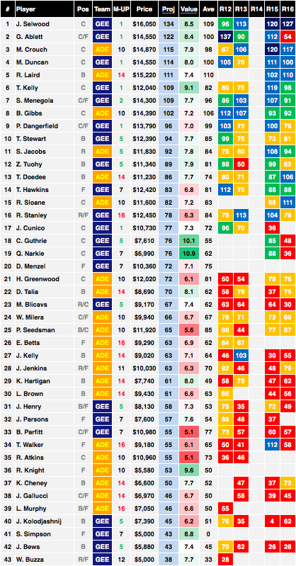 AFL Stats Adelaide vs Geelong Cheat Sheet