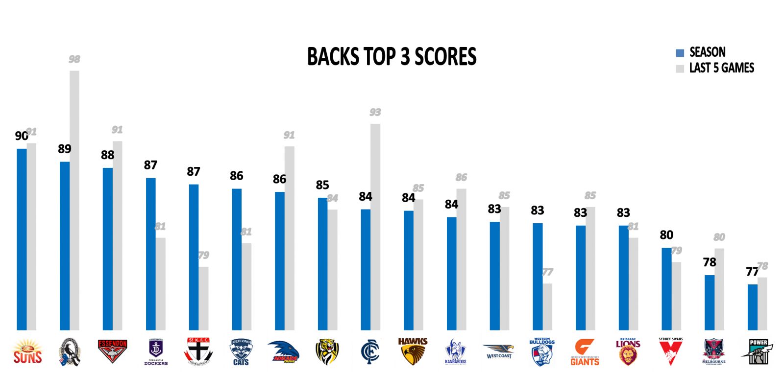 AFL Stats Backs Top 3