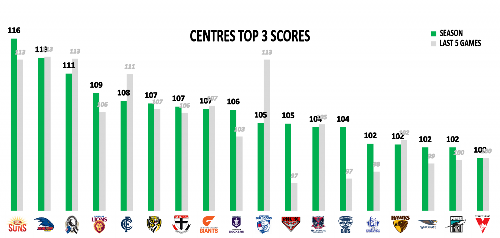 AFL Stats Round 18 Centres Top 3