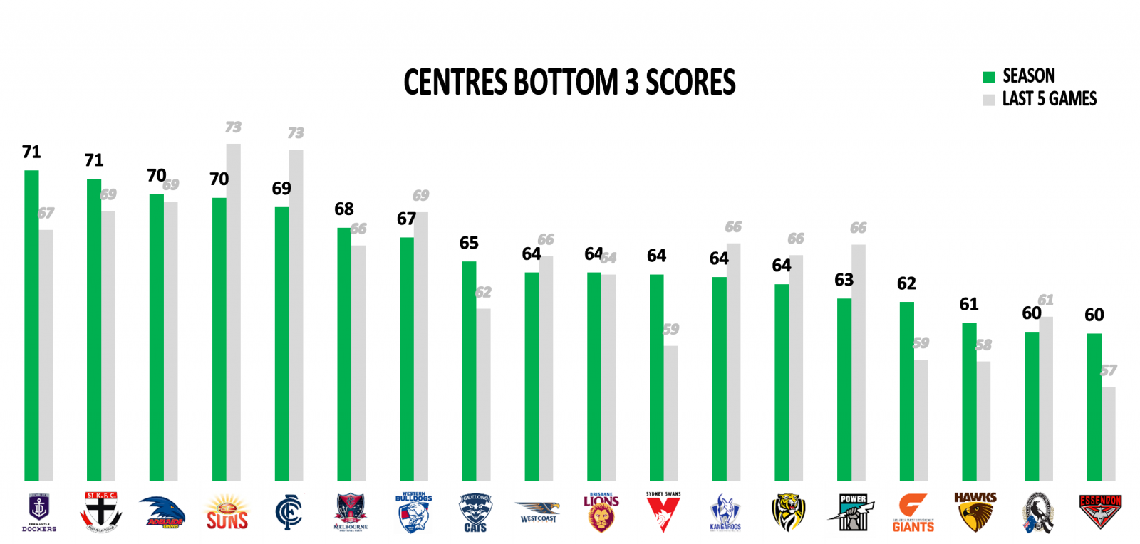 AFL Stats Bottom 3 Centres