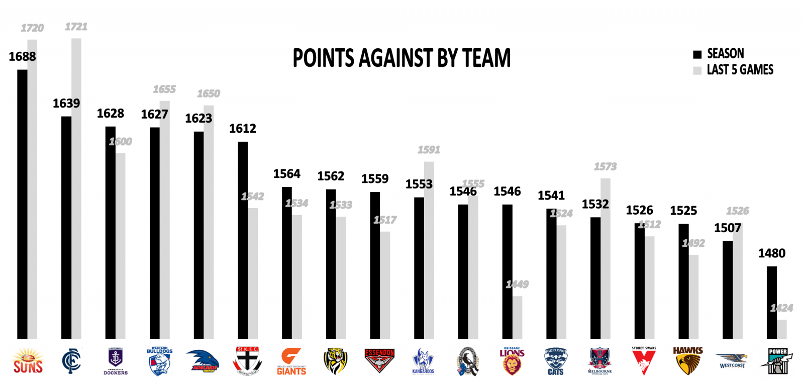 AFL Stats Round 18 Points Against