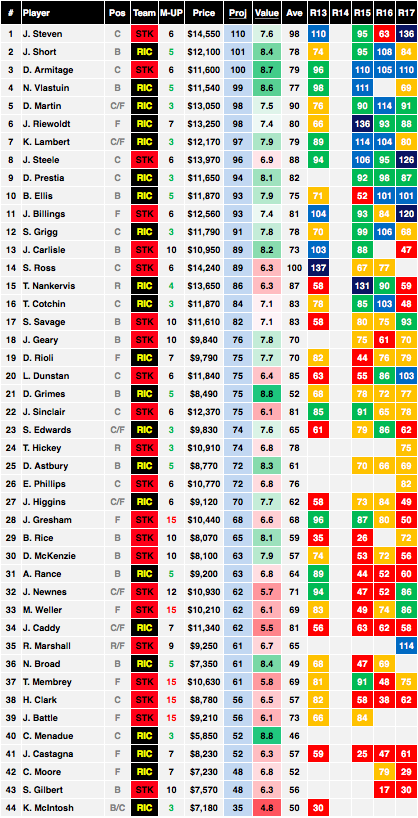 AFL Saints vs Tigers Cheat Sheet