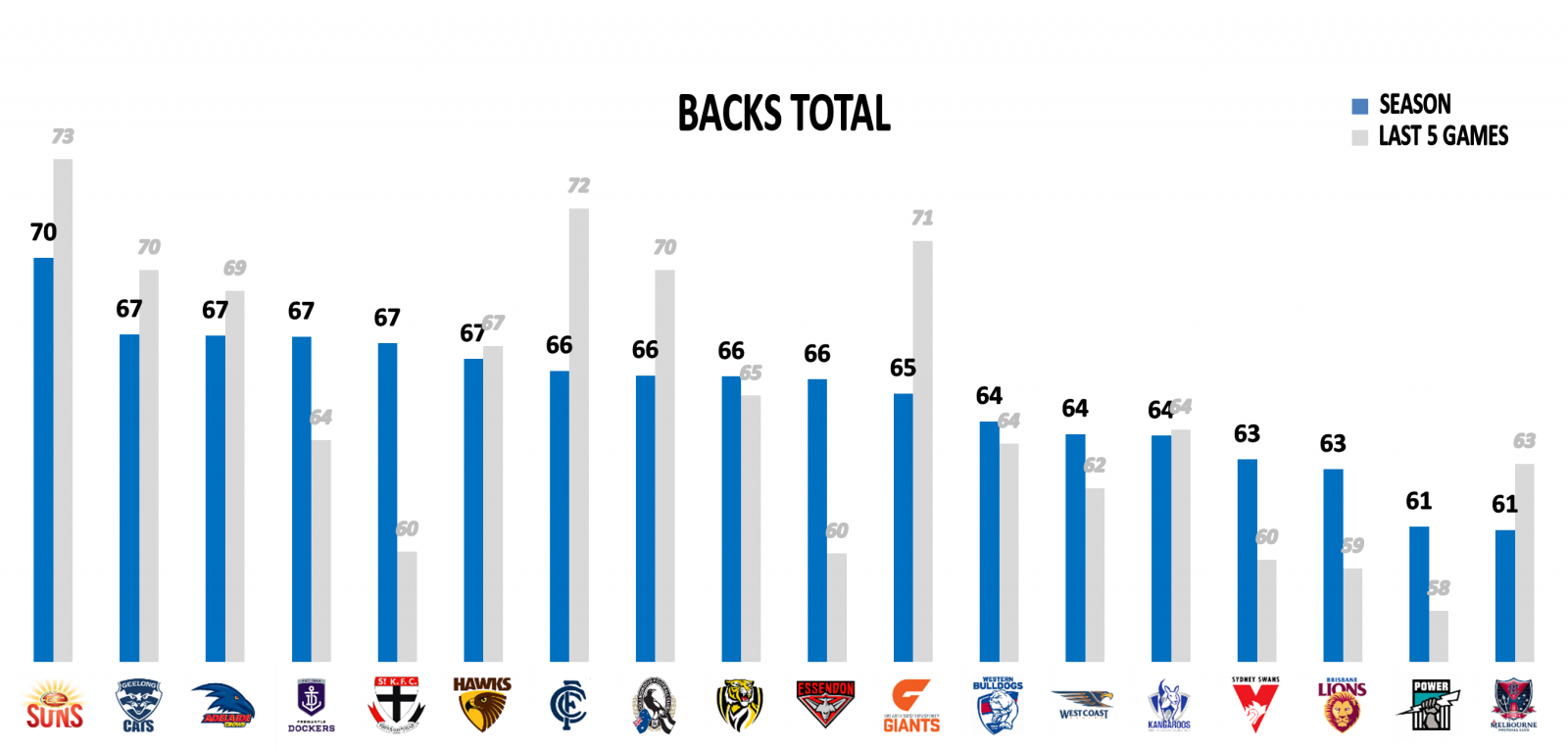 AFL backs points against