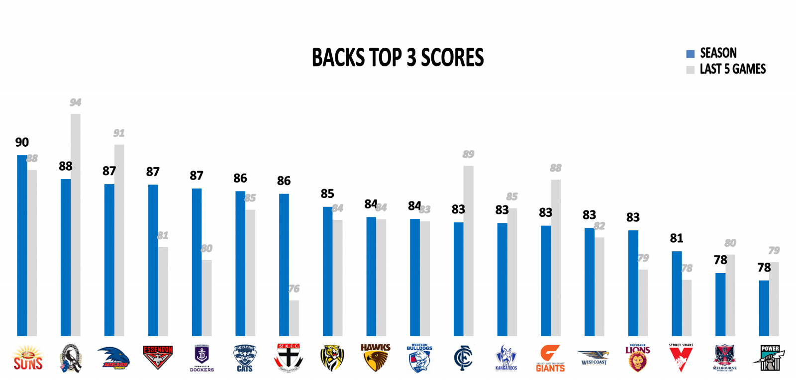 AFL top 3 backs points against