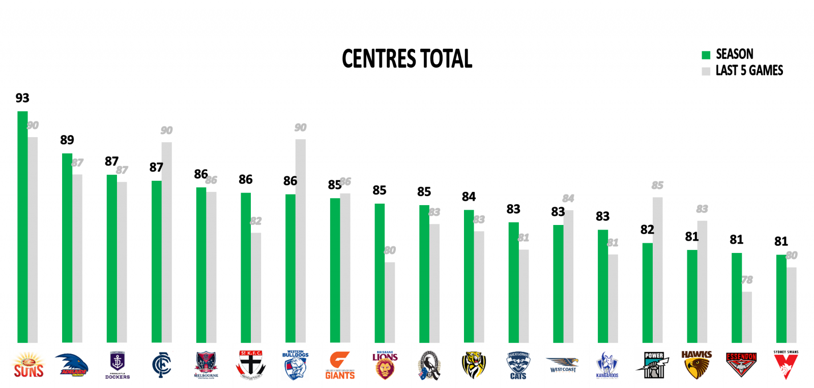 AFL midfielders points against