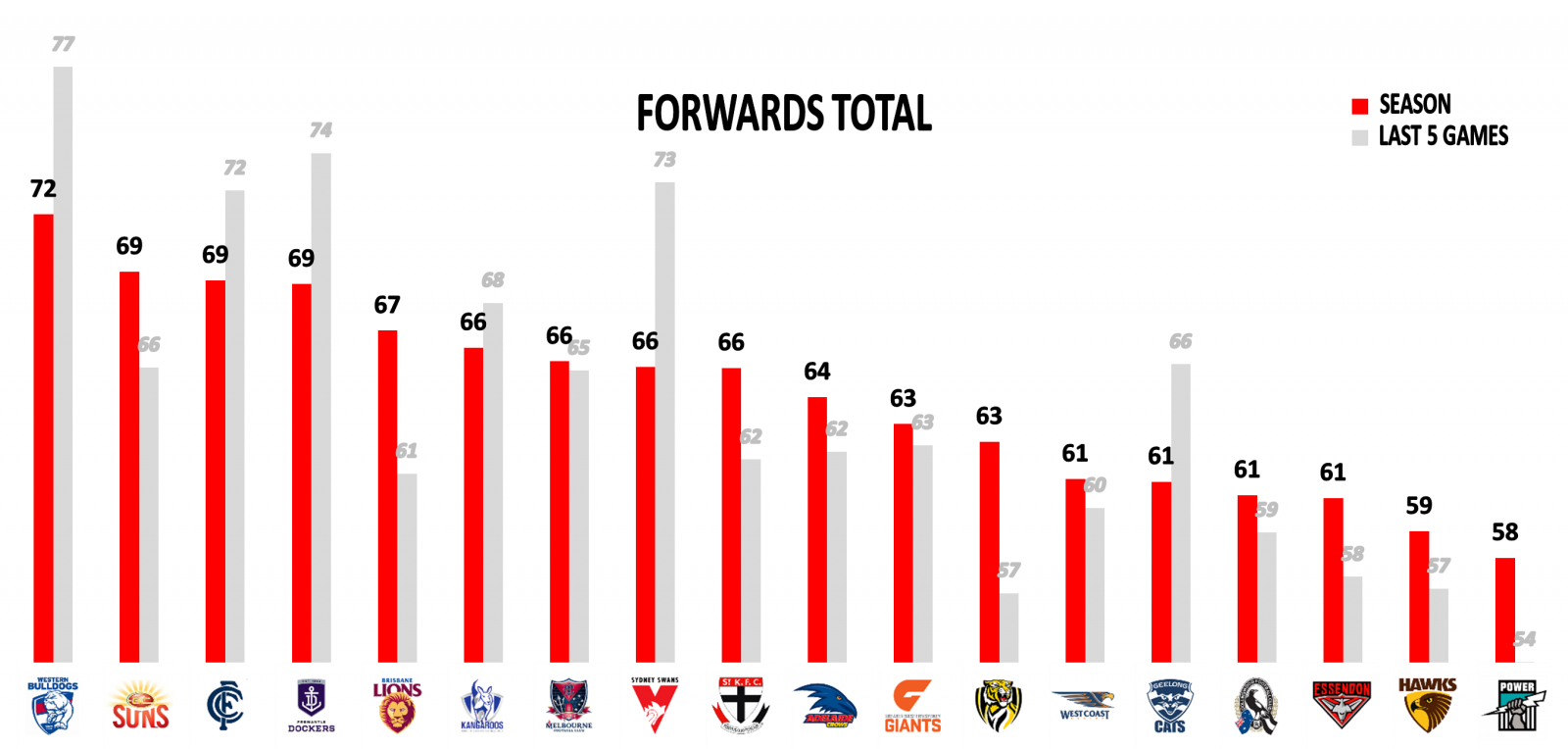 AFL Round 20 forwards