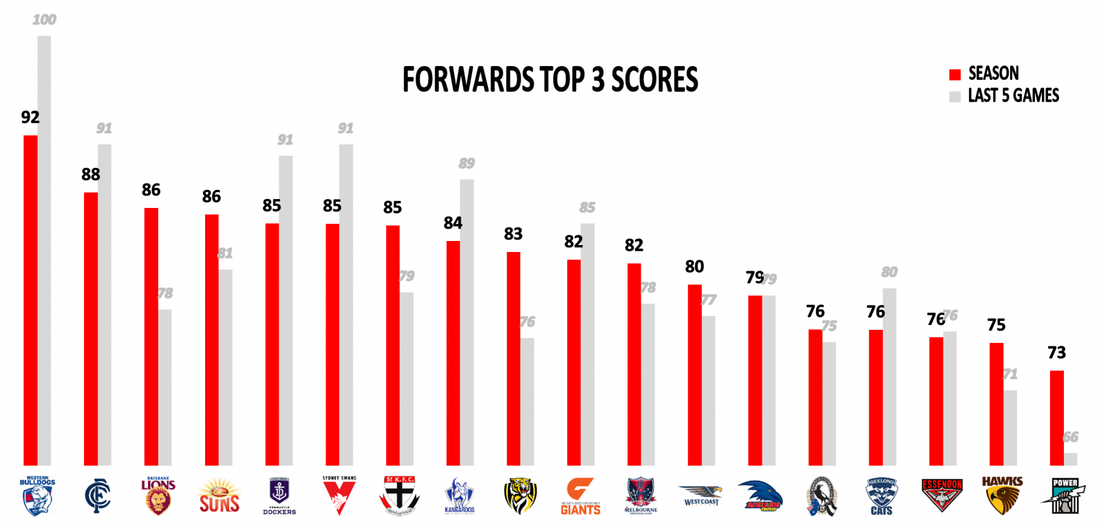 AFL Round 20 Forwards top 3