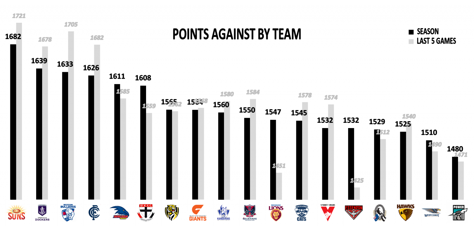 AFL Round 20 Points Against