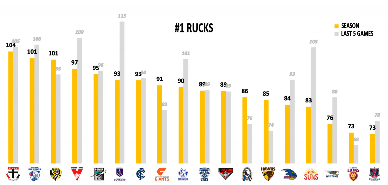 AFL Rucks points against