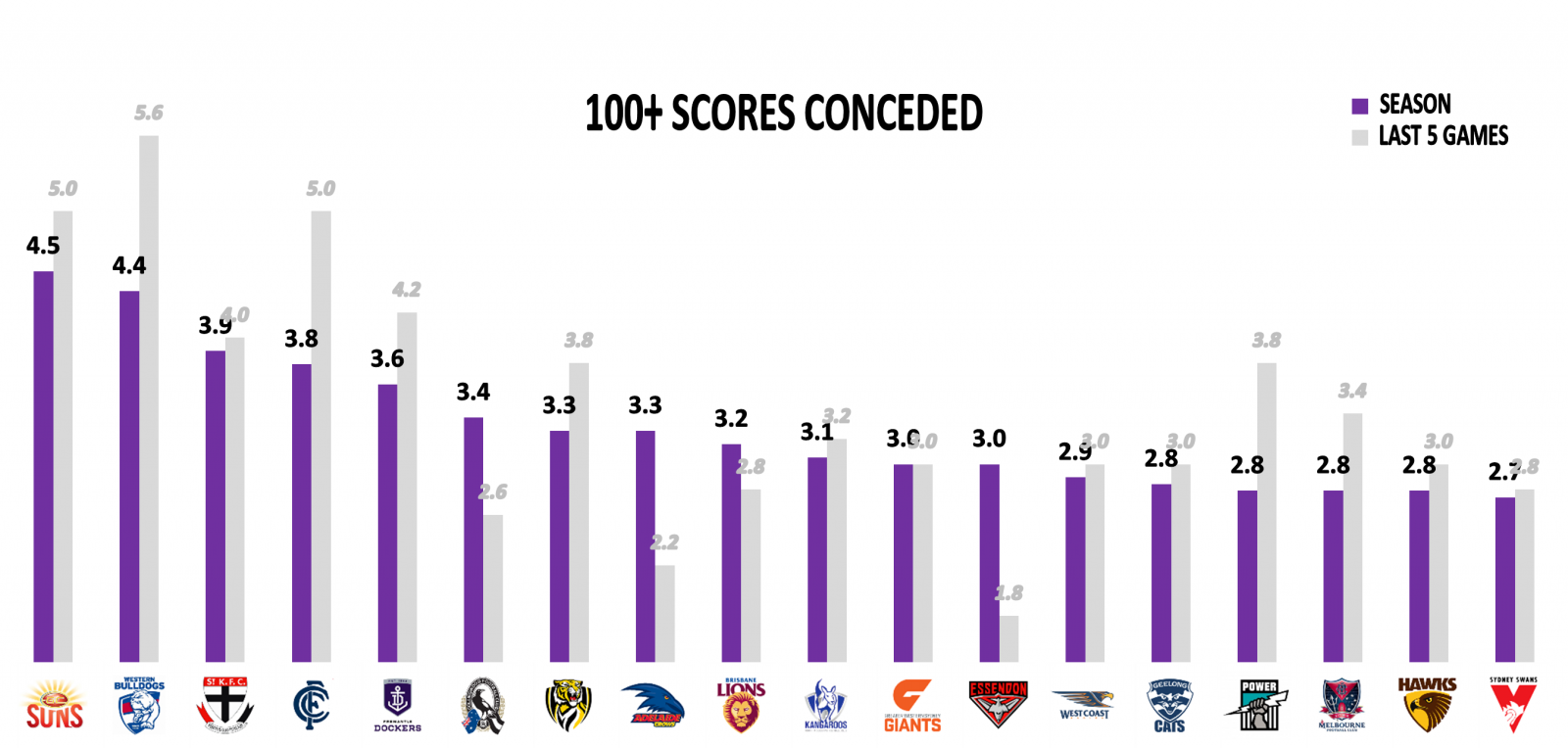 AFL 100+ scores against