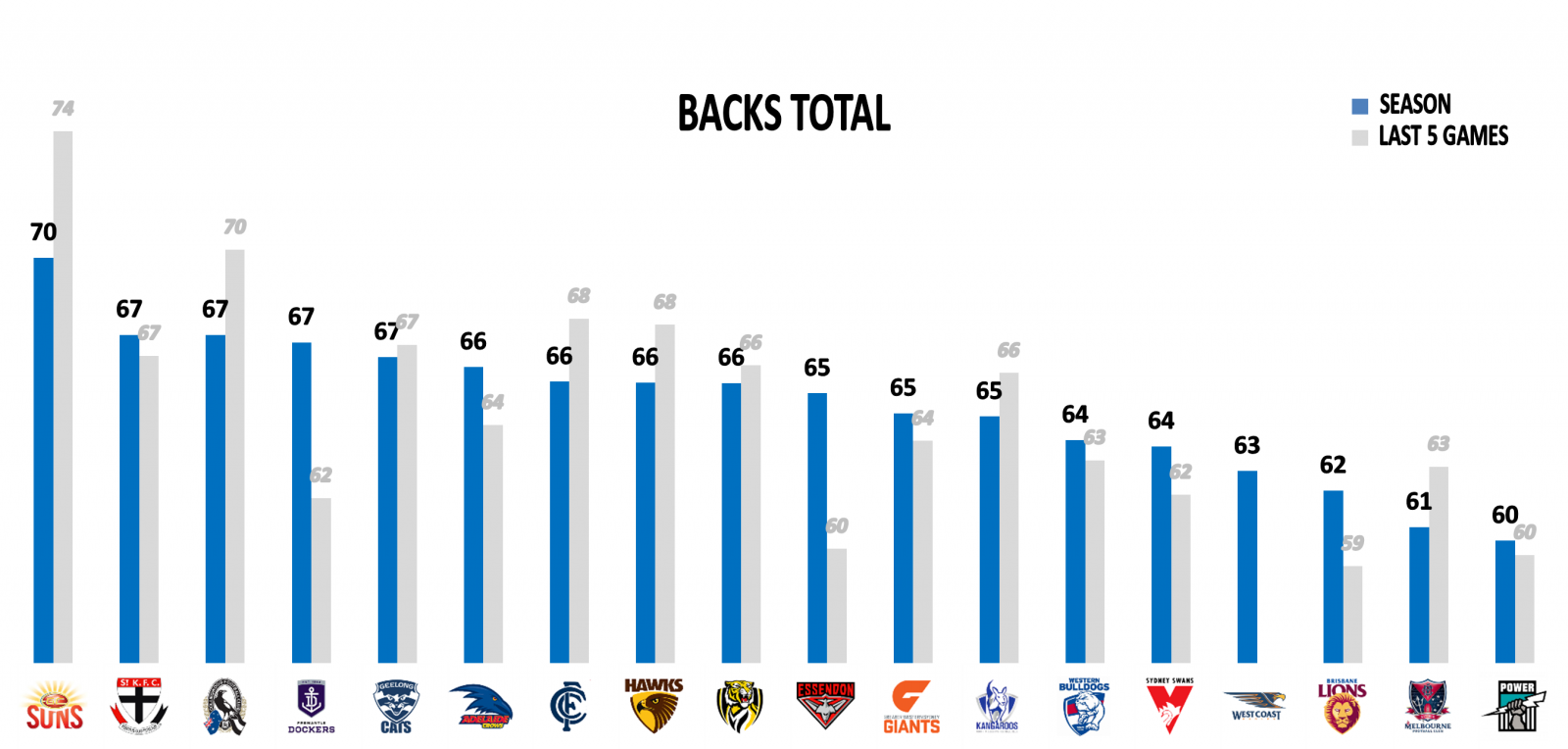 AFL backs points against