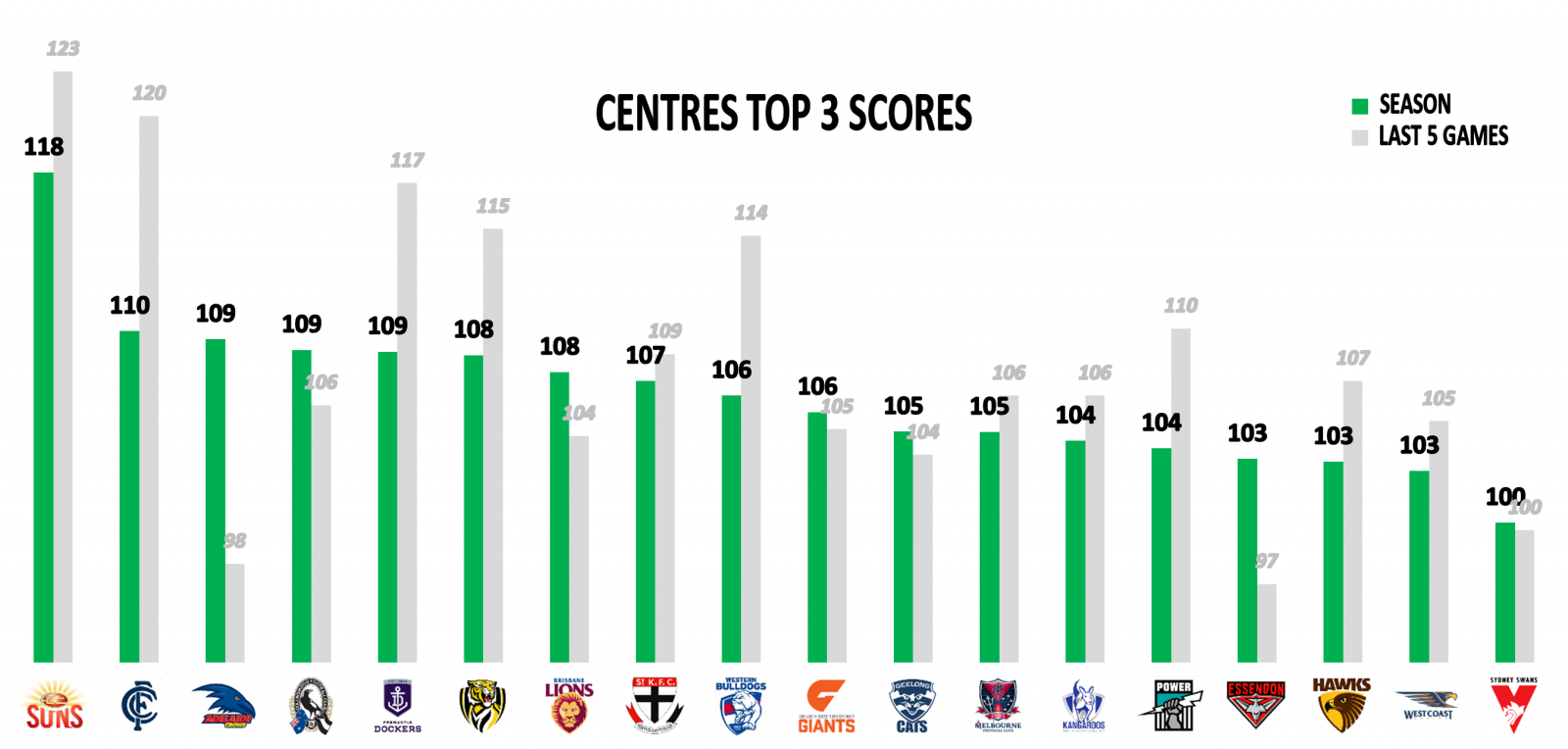 AFL Centres top 3 scores