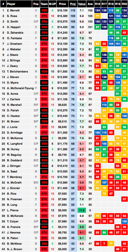 AFL Round 21 Friday Night cheat sheet