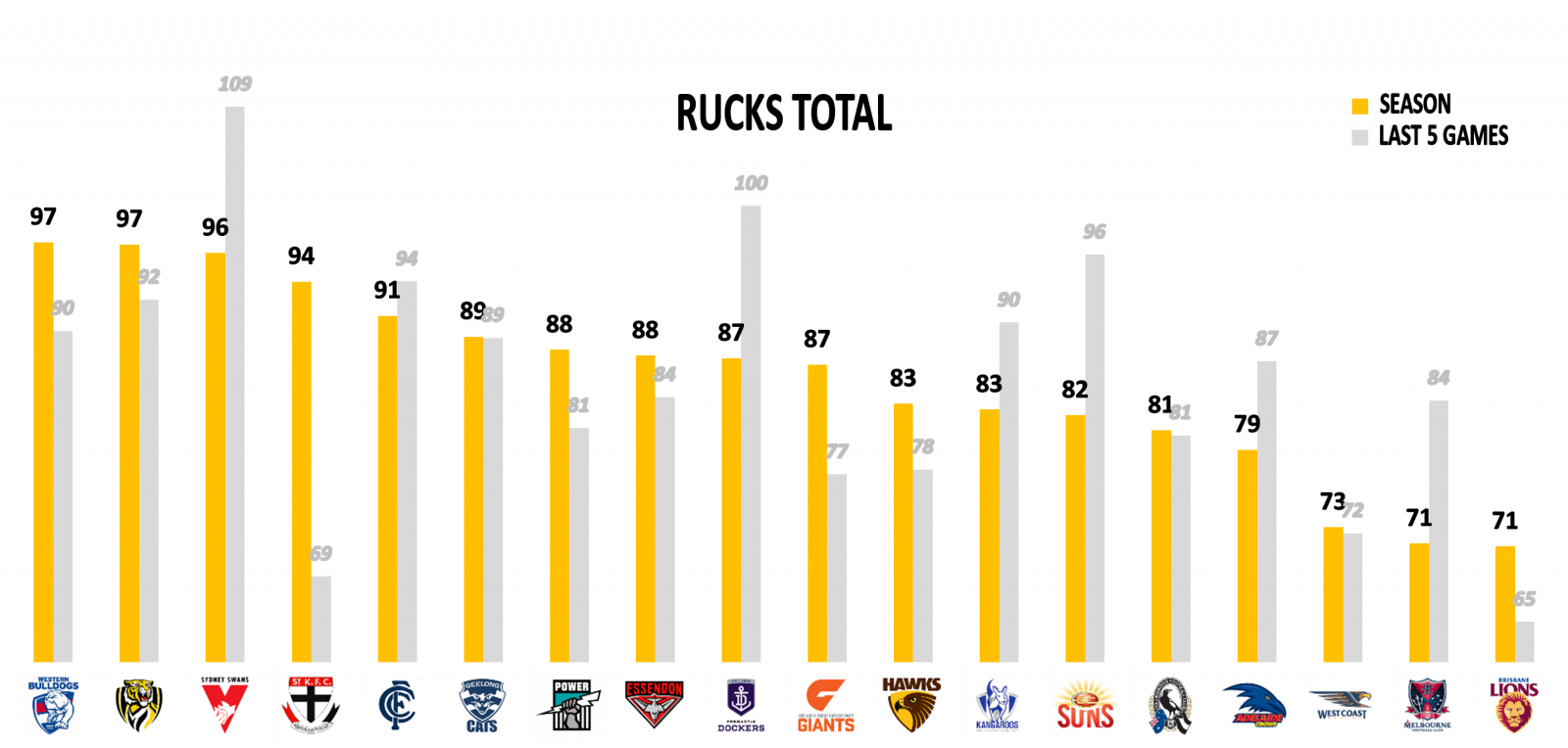 AFL rucks points against