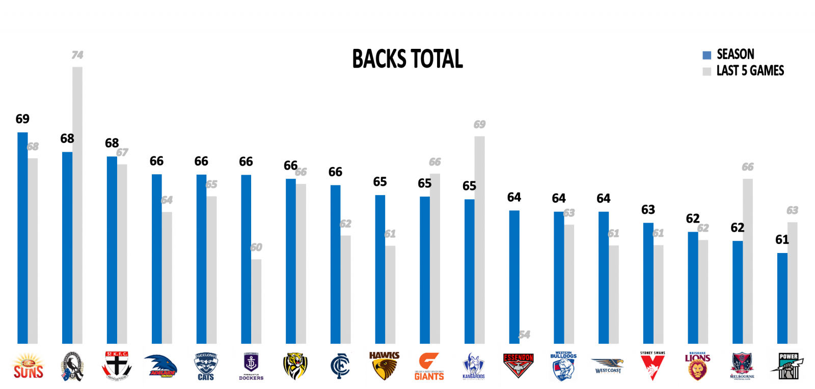 AFL Stats Round 22 backs