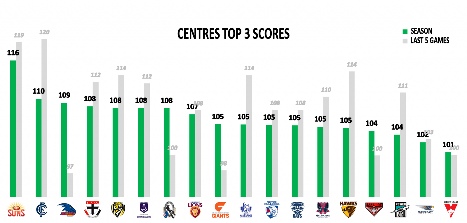 AFL Stats Round 22 Centres Top 3 Scores