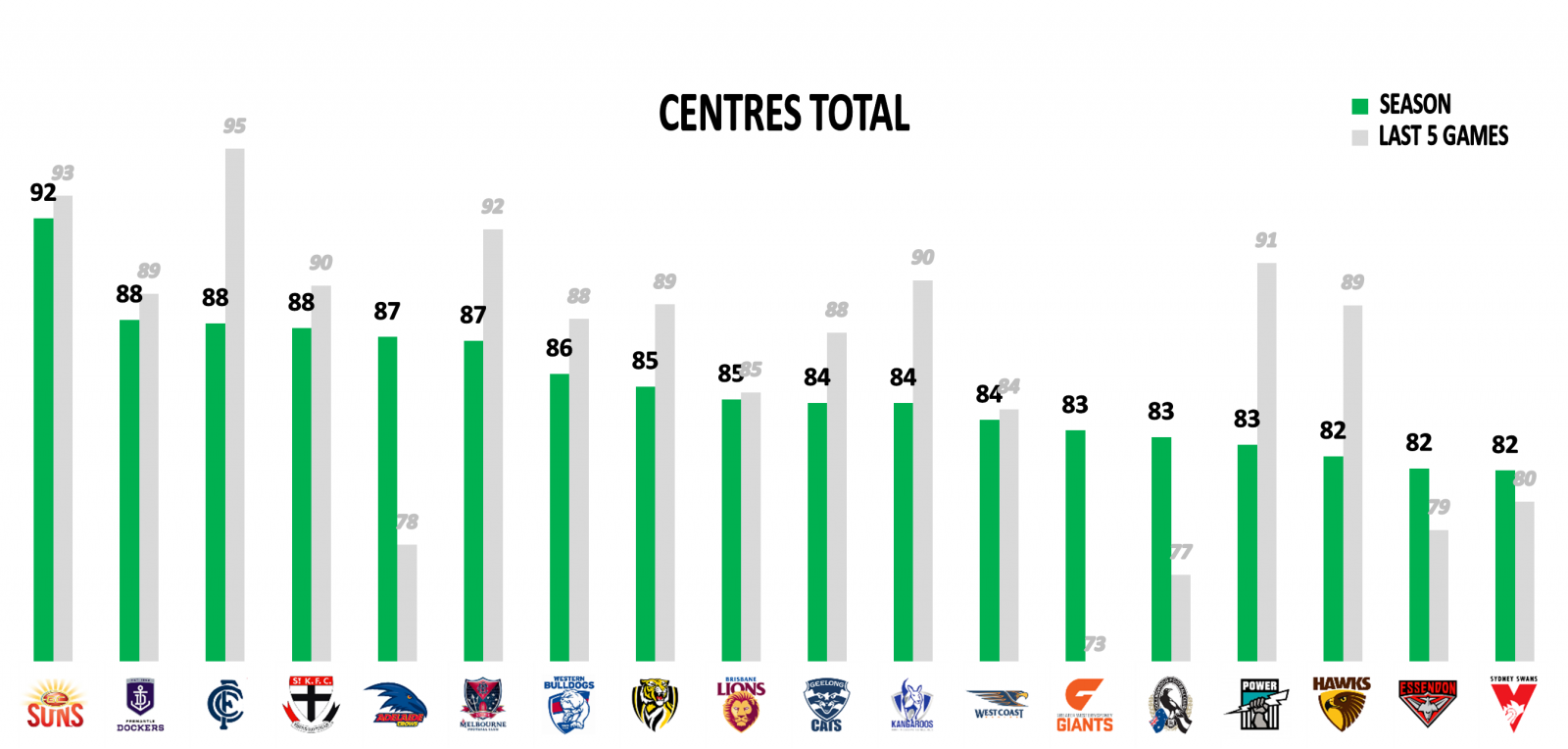 AFL Stats Round 22 Centres points