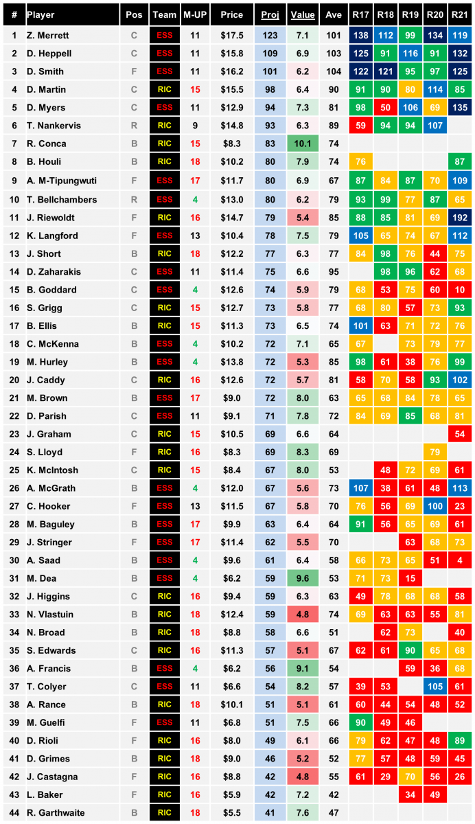 Round 22 Friday night cheat sheet