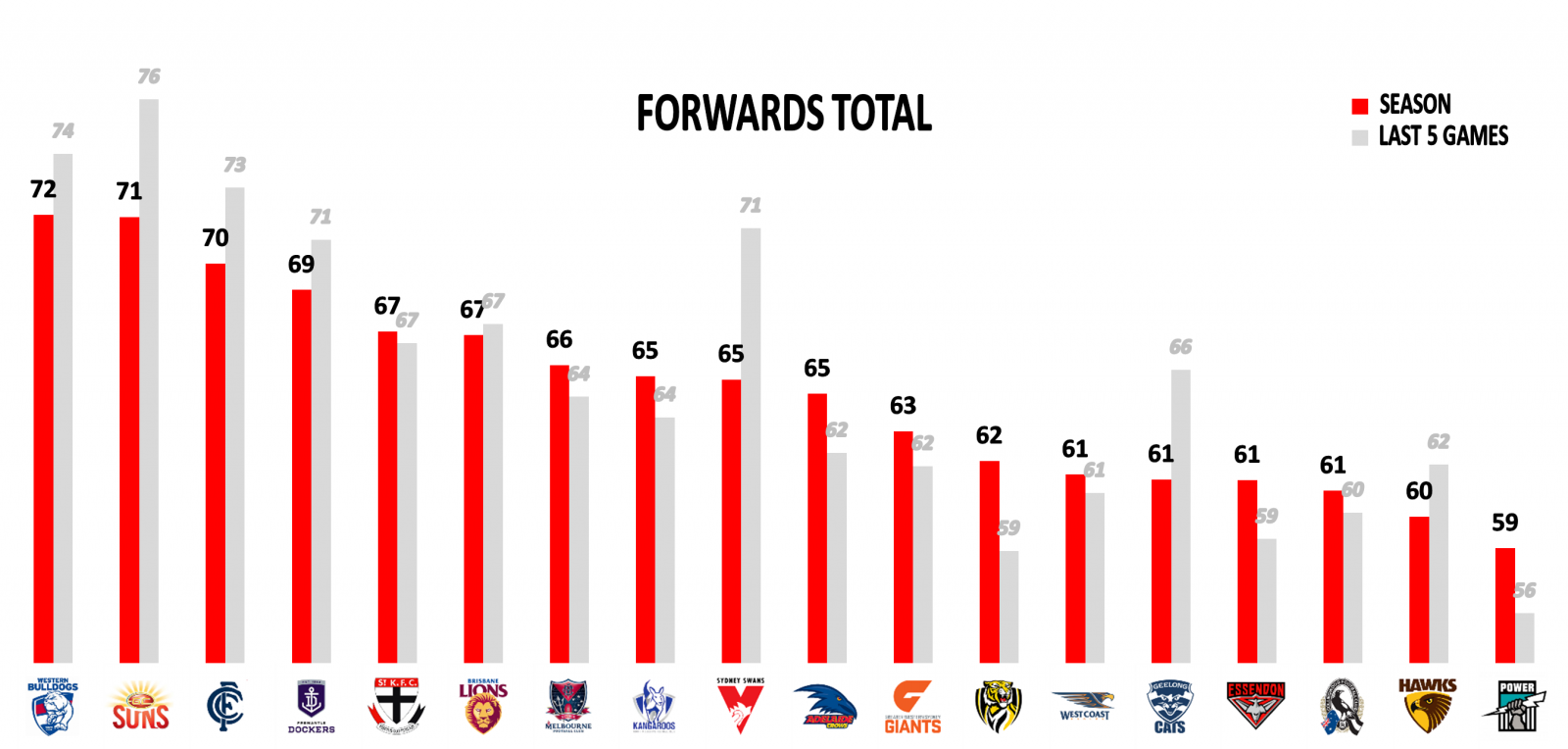 AFL Stats Round 22 Forwards