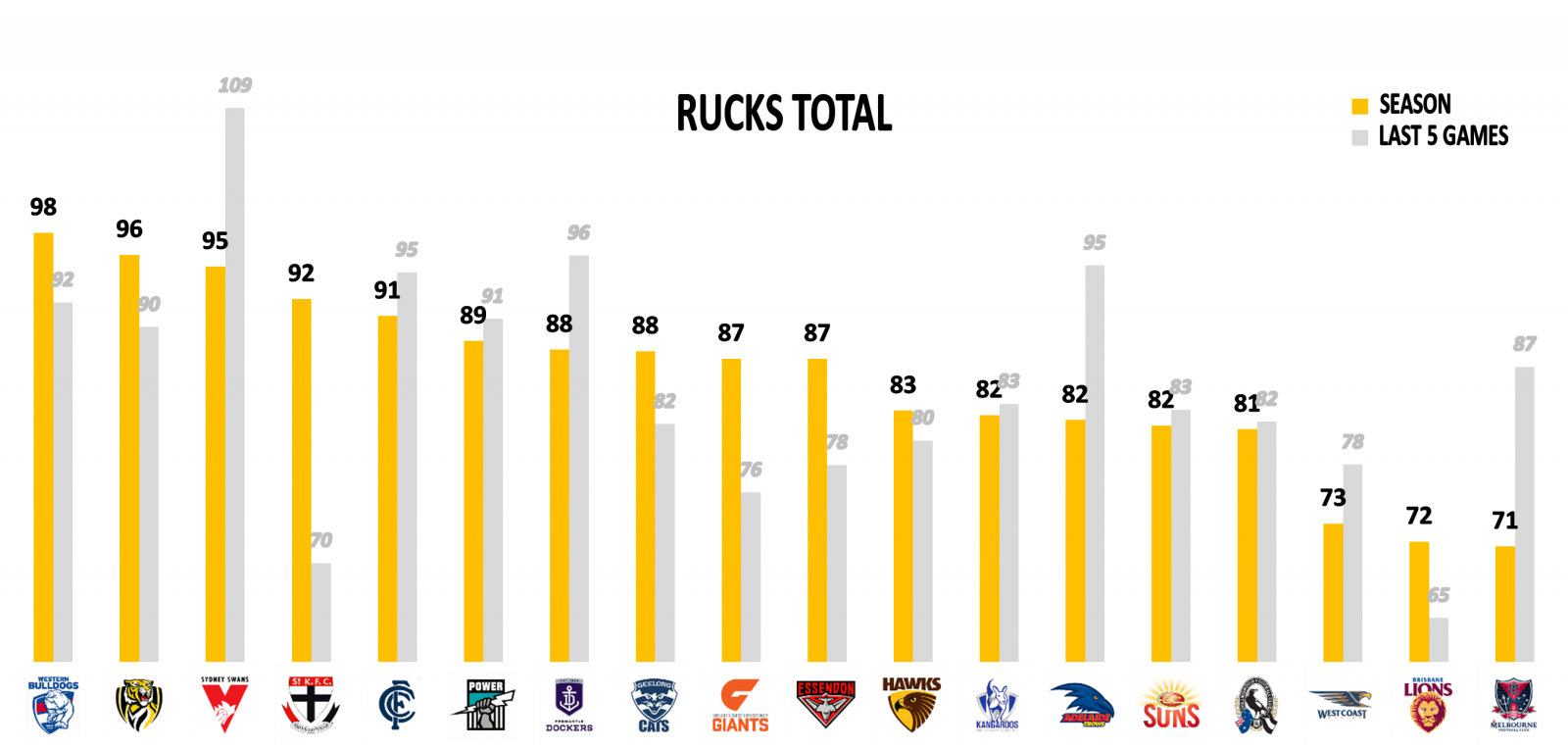 AFL Stats Round 22 Rucks