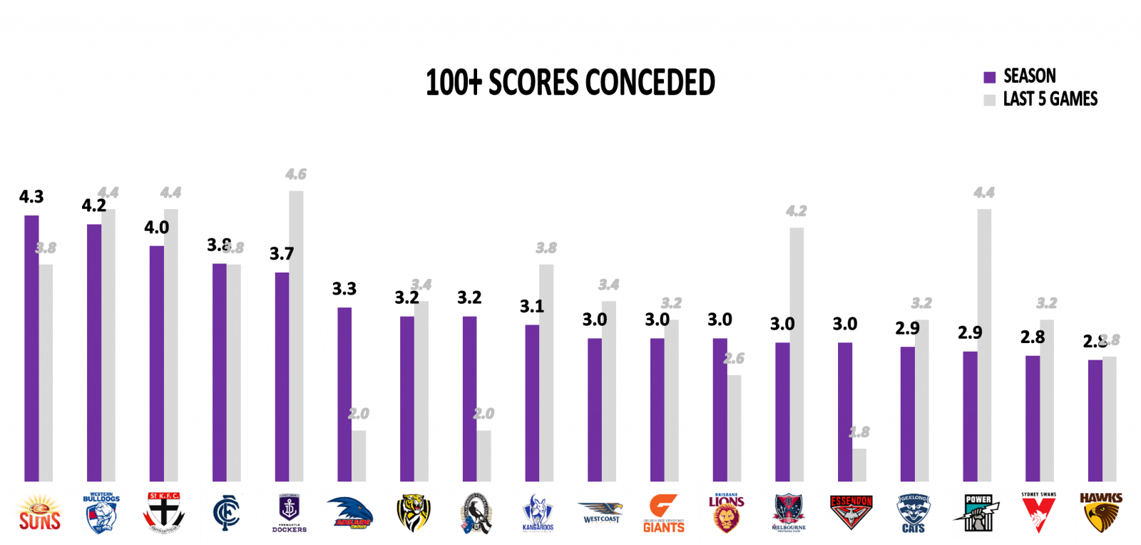 100+ Points scored against 