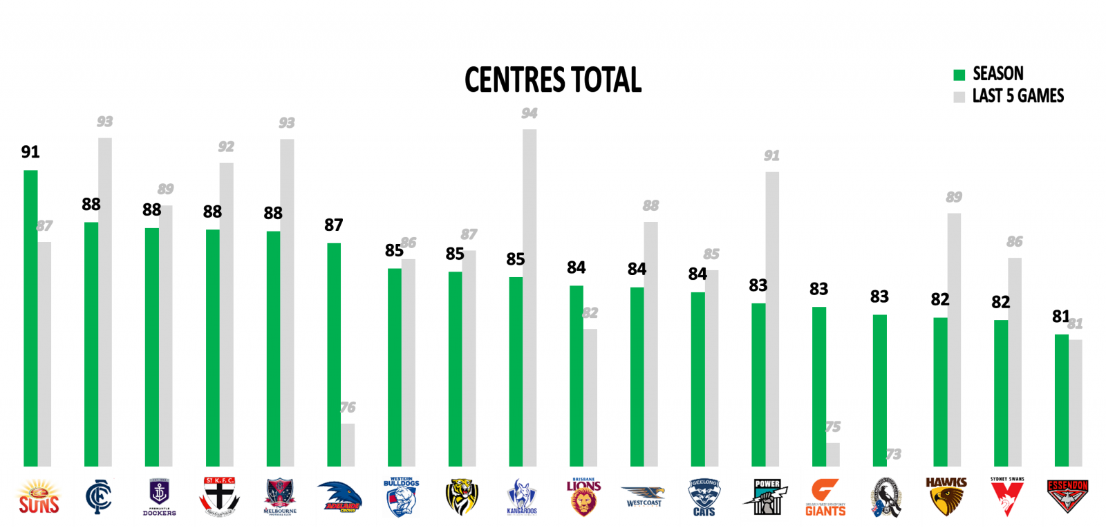 Centres points against