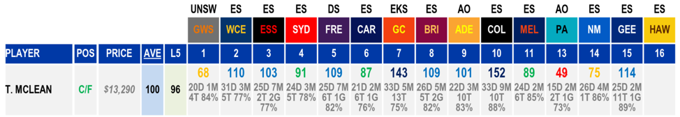 AFL Stats Toby Mclean