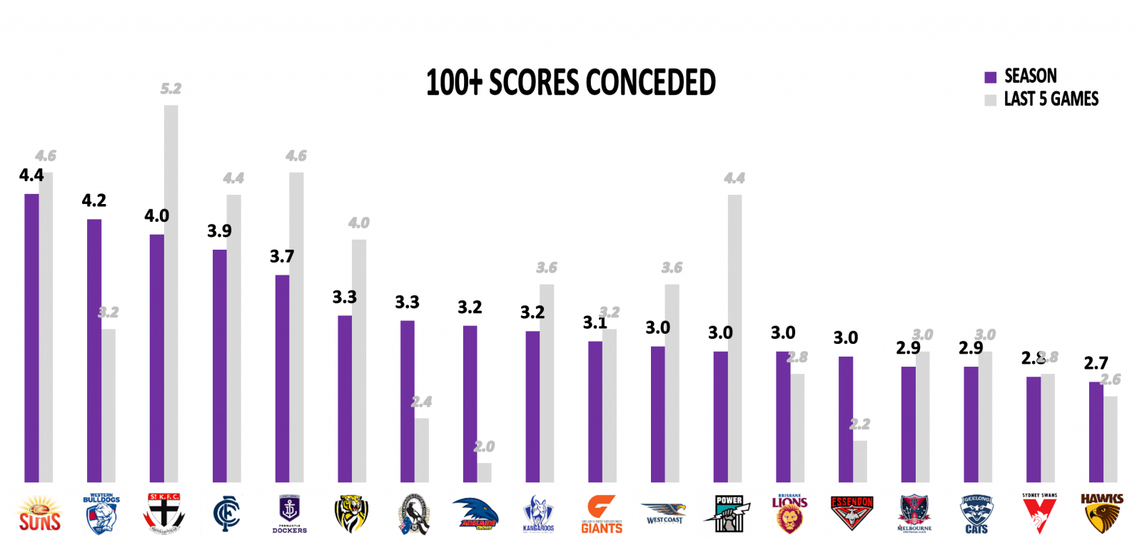 100+ scores against