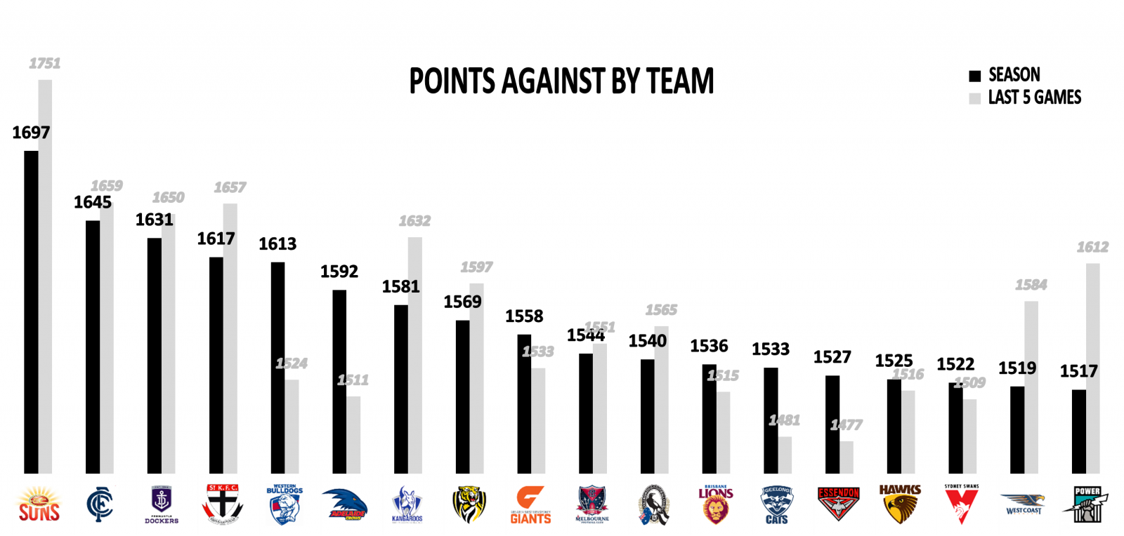 Points against