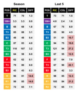 last 5 vs season form