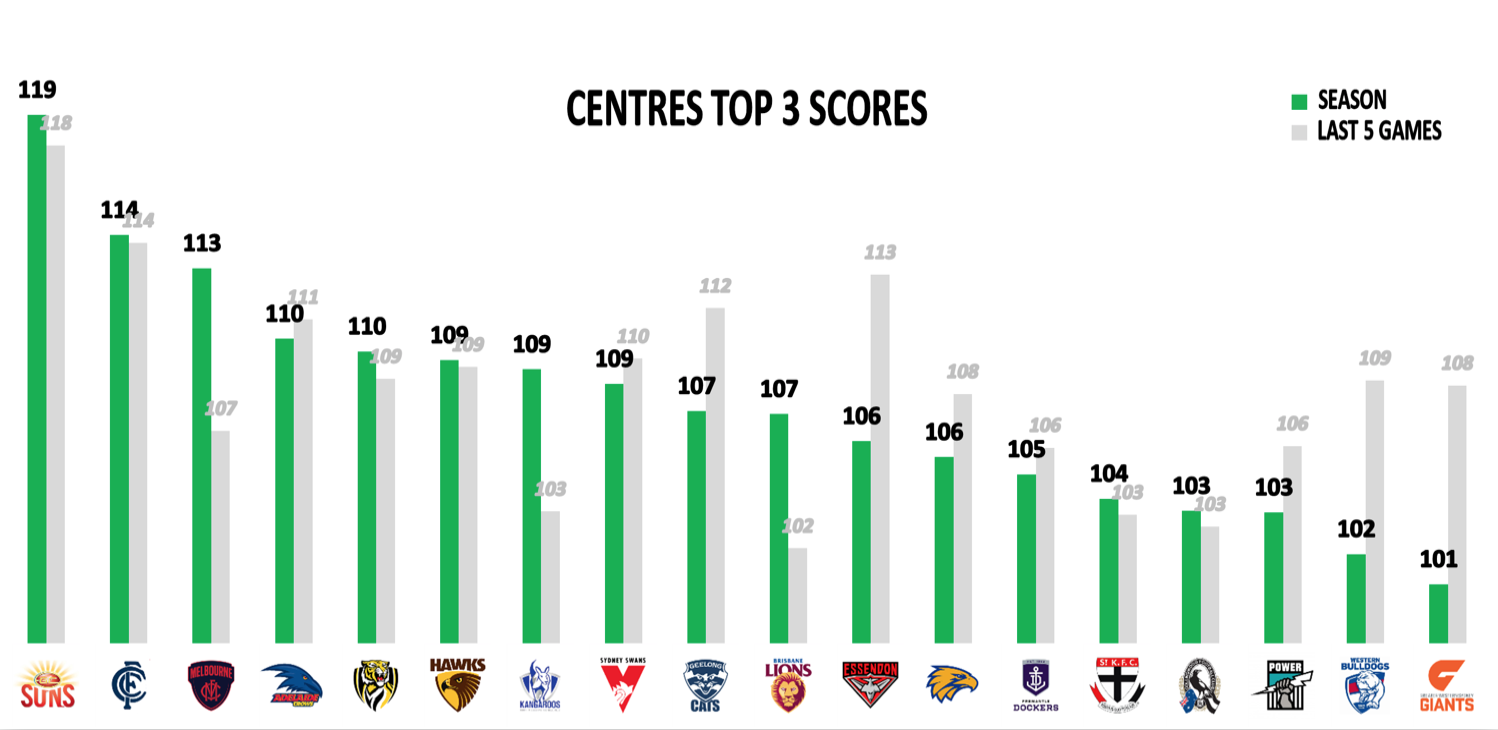 AFL Points Against - Mids