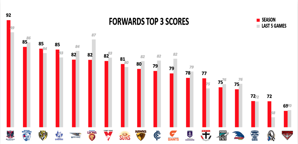 Forwards top 3