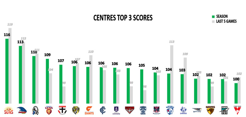 AFL Fantasy Top 3 Centres Scores