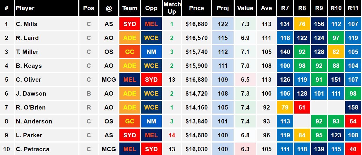 AFL 2022 Daily Fantasy Tips: Round 12 Sunday