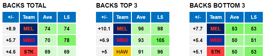 AFL 2022 Daily Fantasy Tips: Round 23 Friday