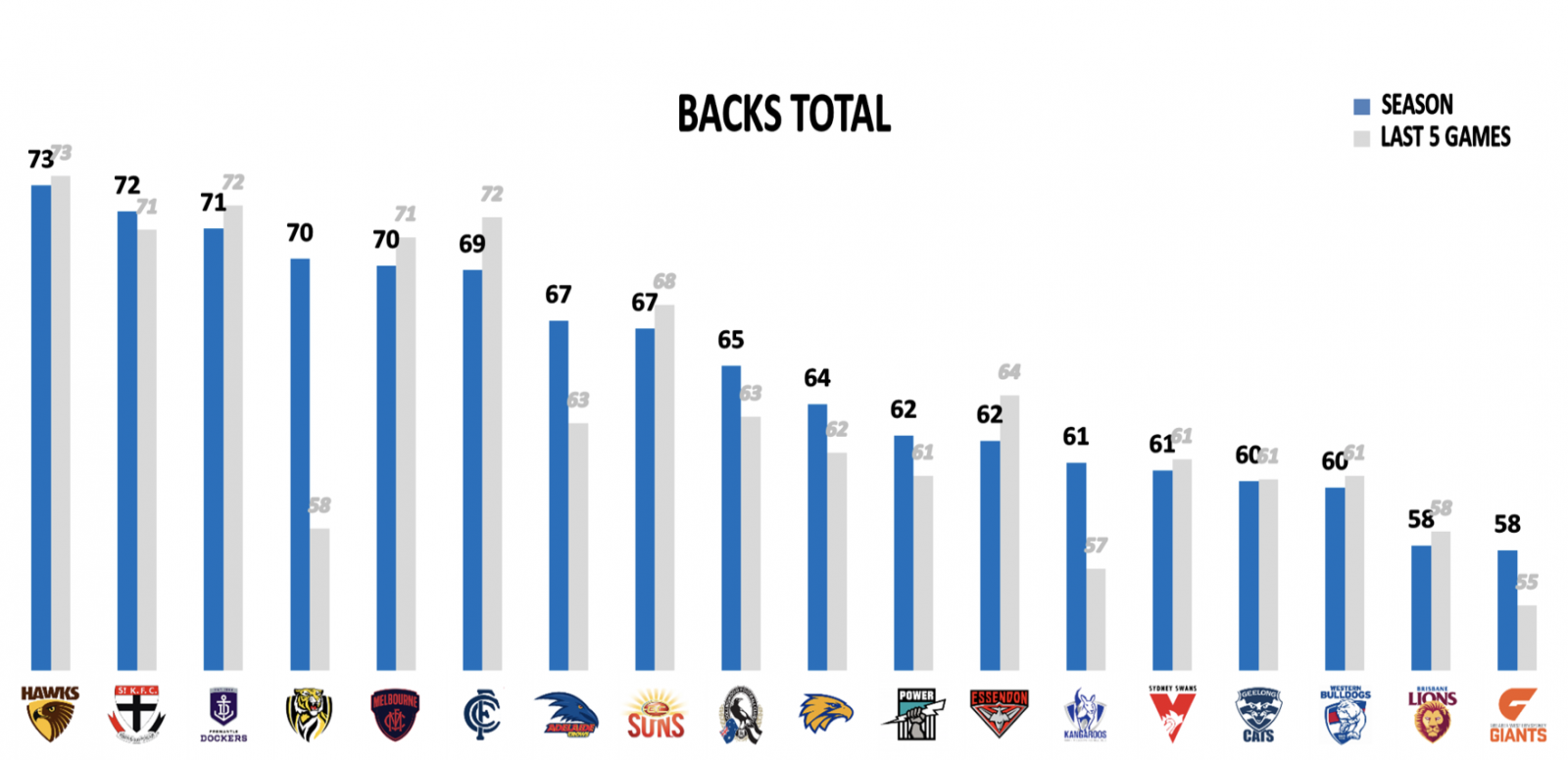 Backs points against