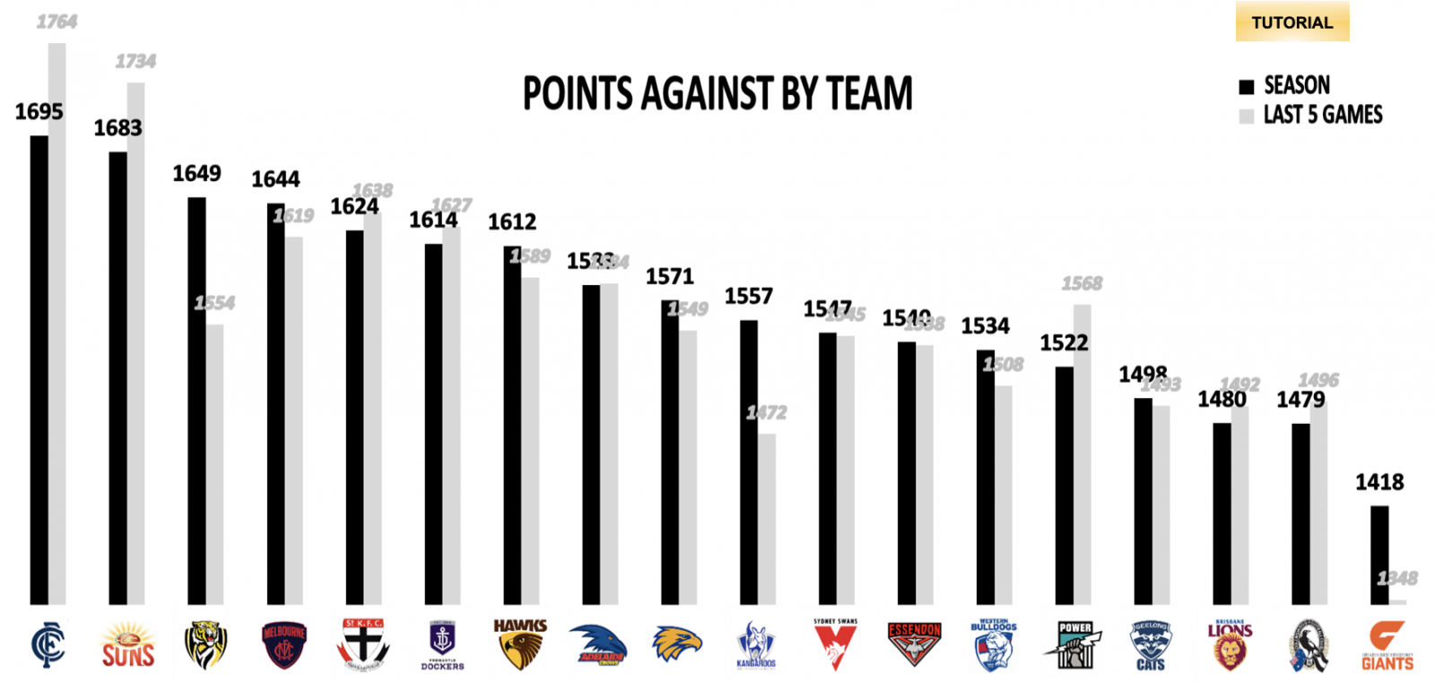 Points against