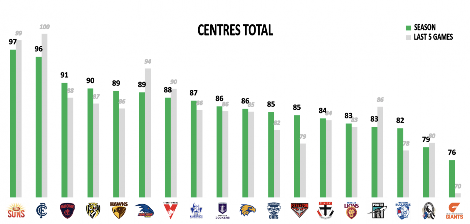 centres points against