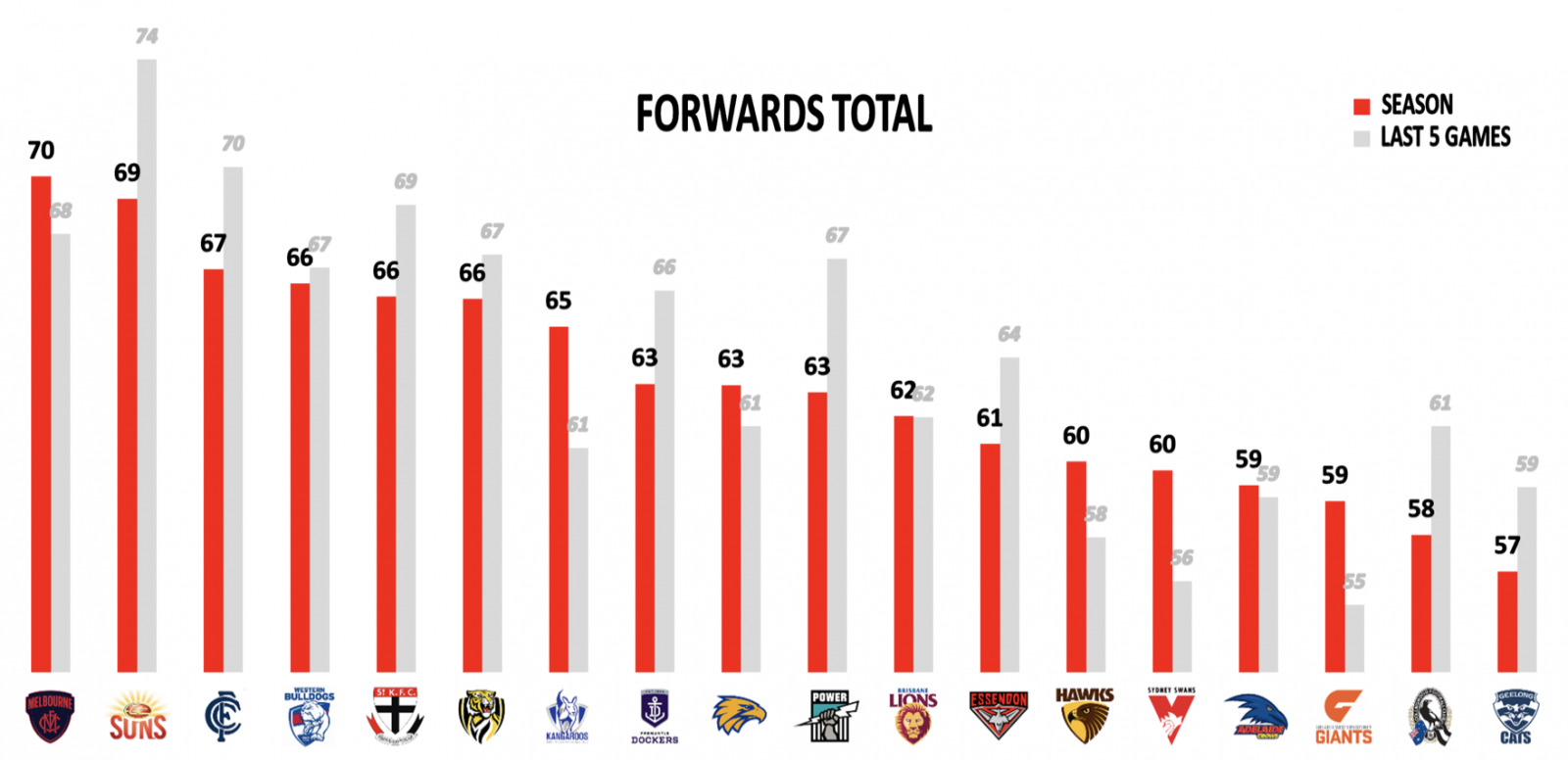 Forwards points against