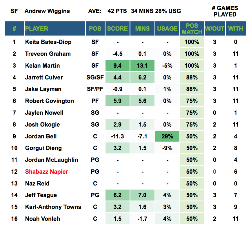 Player Out - Andrew Wiggins