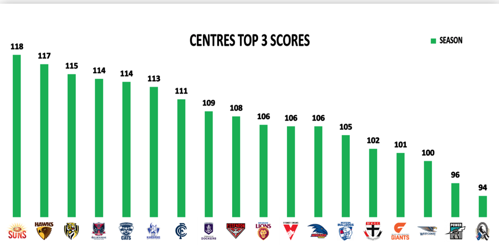 centres top 3 scores