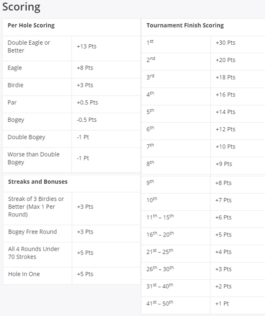 DK golf scoring